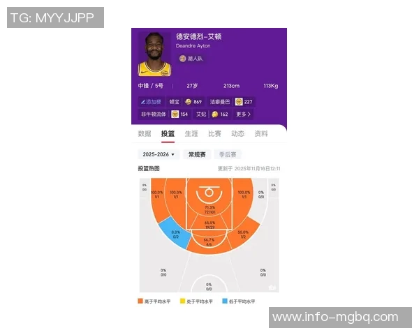 东契奇助攻下艾顿命中率高达705加福德领跑新赛季投篮榜 东契奇助攻下艾顿命中率高达705加福德领跑新赛季投篮榜