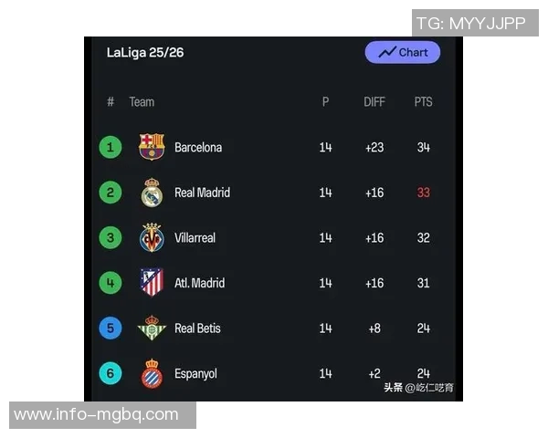 本赛季五大联赛场均积分排行榜拜仁领跑皇马阿森纳紧随其后巴黎表现不佳排第十二