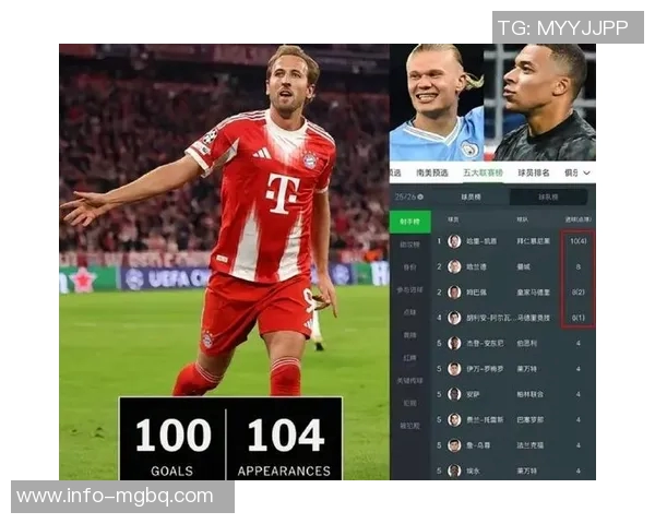 五大联赛射手榜现状分析凯恩领跑姆巴佩哈兰德紧随其后