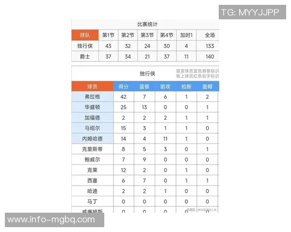 历史上仅有7位球员在20岁前砍下40分以上弗拉格独占鳌头詹姆斯最多